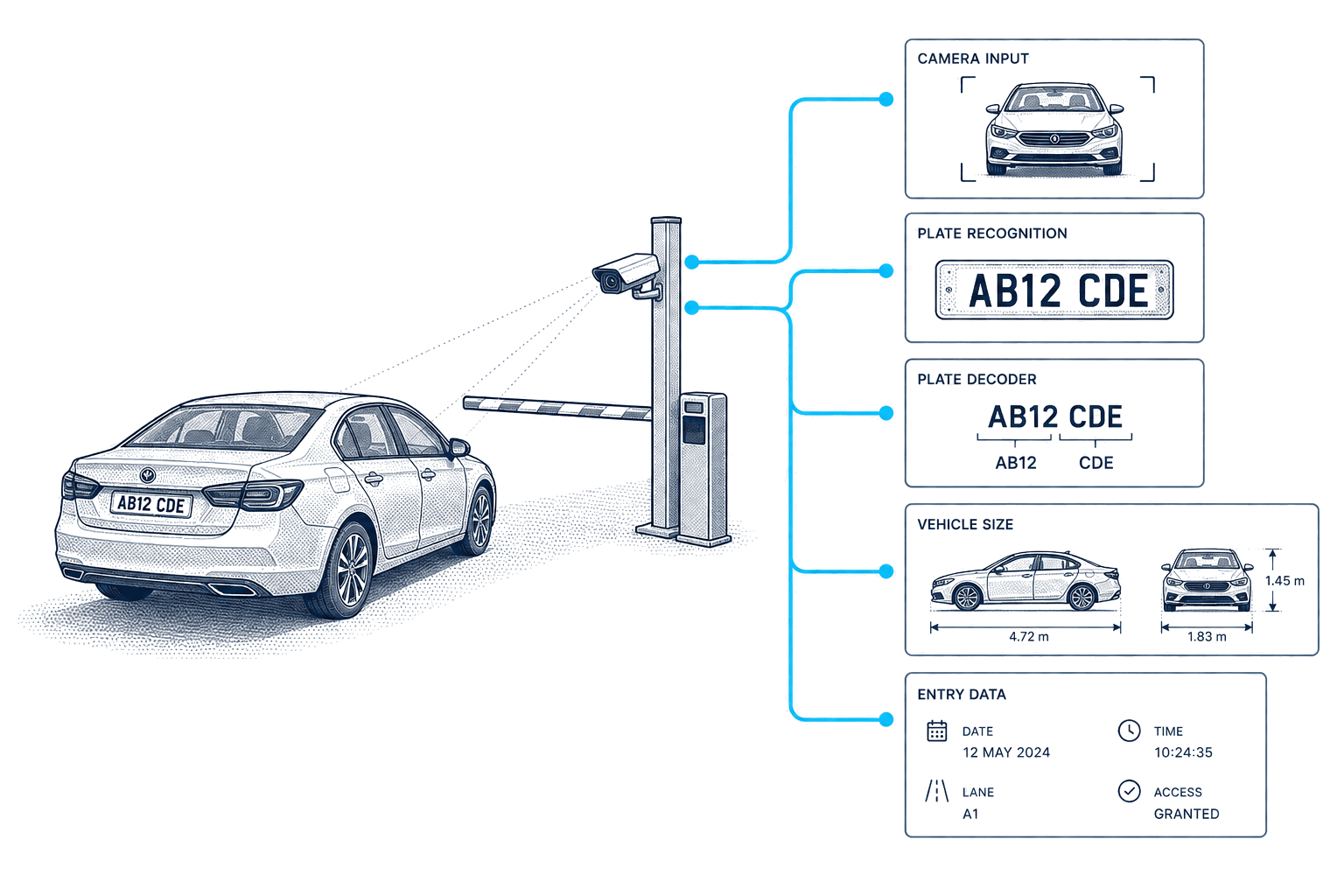 Parking and valet industry